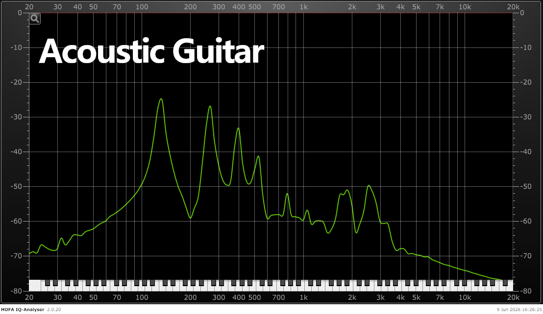 The image shows the frequency curve of a note played on an acoustic guitar.