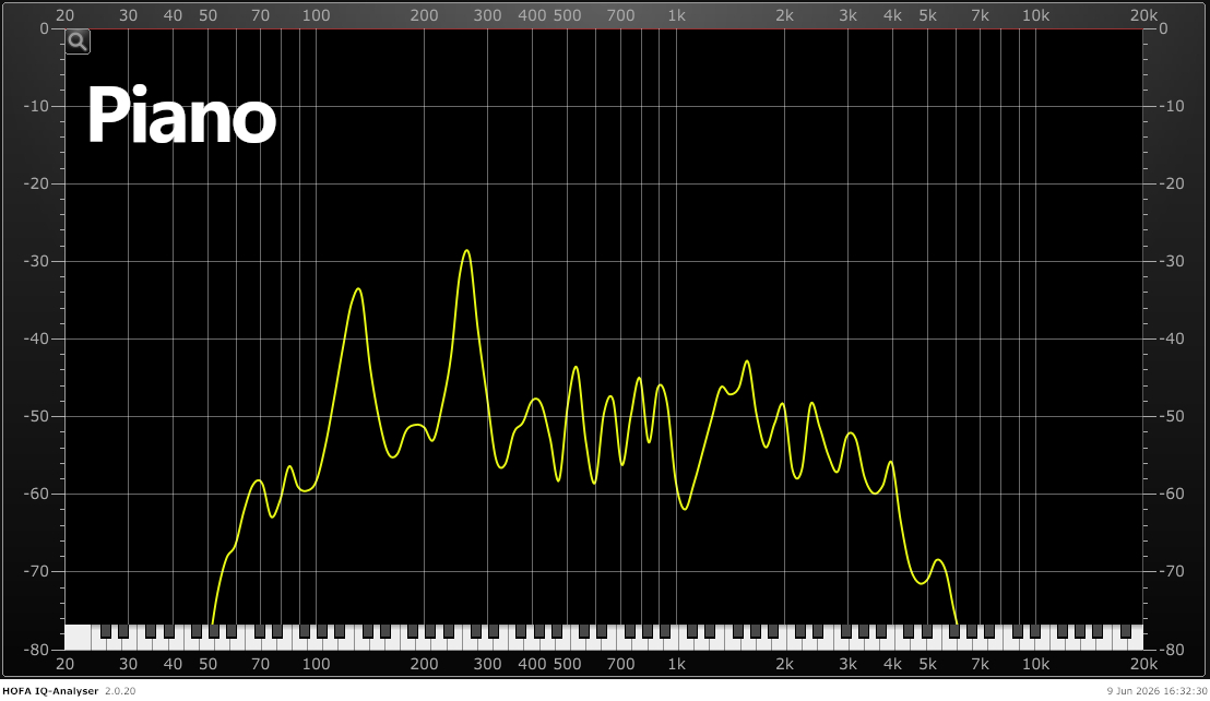 The image shows the frequency curve of a note played on a piano.